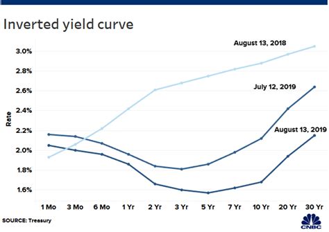 Inverted Yield Curves The Next Recession And You Satori Financial Llc