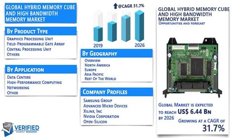 Hybrid Memory Cube Hmc And High Bandwidth Memory Hbm Market