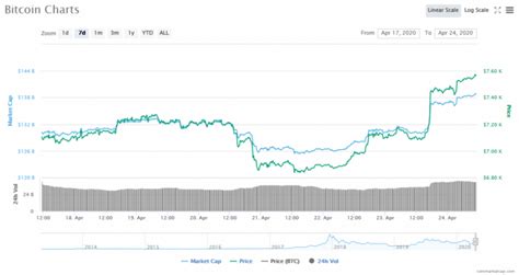 The price of bitcoin started off as zero and made its way to the market price you see today. Bitcoin Price Surges to Over $7500, Stock Market Collapsed Along with wit Covid19 Cure Testing