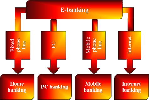 Pdf E Banking Services Features Challenges And Benefits Semantic