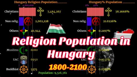 Hungary Religion Religion Population In Hungary Youtube