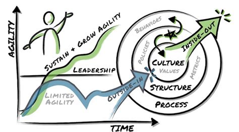 Developing A New Normal Through Agile Leadership Sharma Management