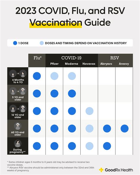 COVID-19, Flu, and RSV: Updated Vaccine Recommendations - GoodRx
