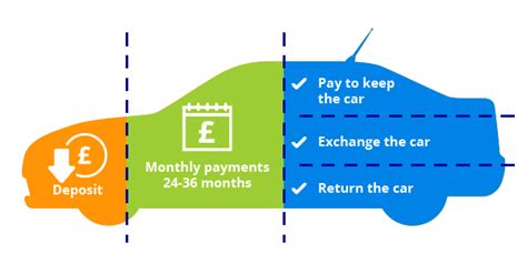 Momondo users can expect to pay £23/day on average when hiring a. Car Finance - Compare Car Loans - Confused.com