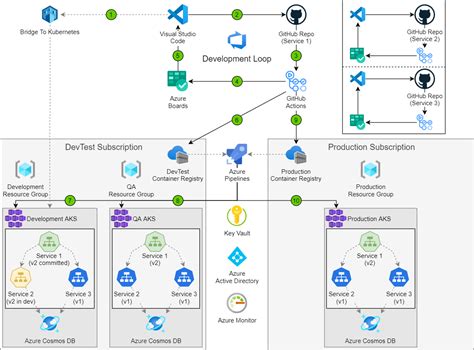 Devtest And Devops For Microservice Solutions Azure Solution Ideas Microsoft Learn