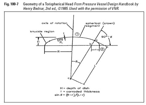 Pressure Vessel Torispherical Heads Under Internal Pressure