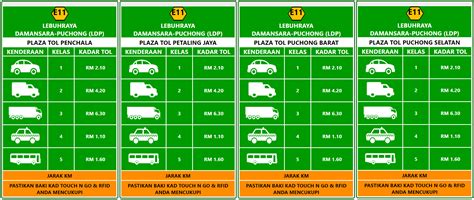 Kadar tol dikira berdasarkan jarak perjalanan oleh pengguna. Kadar Tol Lebuh Raya Popular di Malaysia