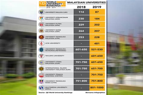 In 2009, mqa rated this campus tier: QS Report lists Malaysia as posting best improvement