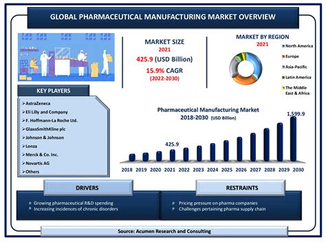 Pharmaceutical Manufacturing Global Market And Forecast Till 2030