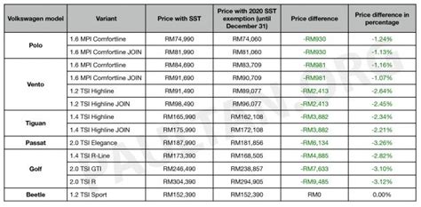 The countries were added to the government's list speculation remains that france will be removed from the government's quarantine exemption list later this week due to concern over a rise in coronavirus. 2020 SST exemption: New Volkswagen Malaysia price list ...