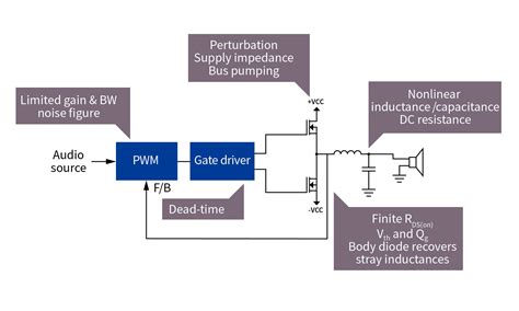 GaN Improves Class D Amplifiers EEWeb