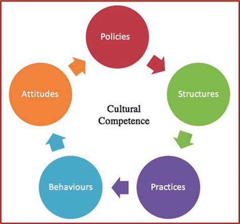 Cultural Competency Framework