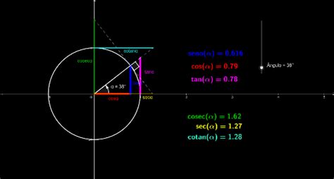 Circunferencia Trigonométrica Geogebra