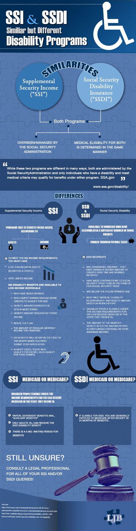 Ssdi And Ssi Similar But Different Disability Programs Medical