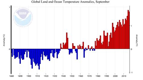 Streak Of Record Warm Months Ends For The Planet But Global Warming