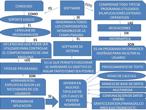 Software Mapa Conceptual De Software