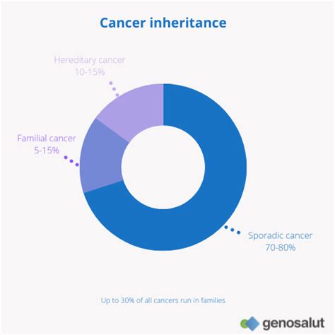 Cancer Genetic And Preventive Testing Genosalut