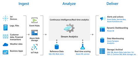 Tìm hiểu Azure Stream Analytics