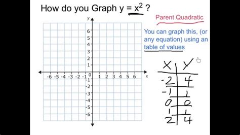 Maybe you would like to learn more about one of these? Graph y = x^2 - YouTube