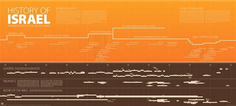 History Of Israel Timeline Poster Answers In Genesis