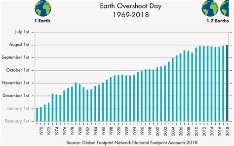 Earth Overshoot Day Record Green T