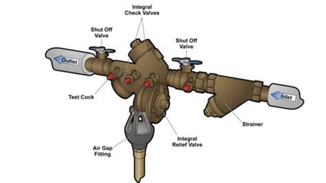 What Is Backflow Prevention And Why Is It Important