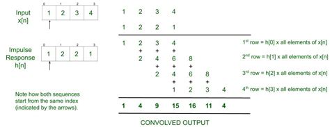 Linear Convolution Using C And Matlab Geeksforgeeks