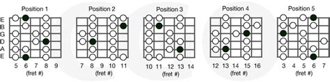 Major Scale Charts Country Guitar Online