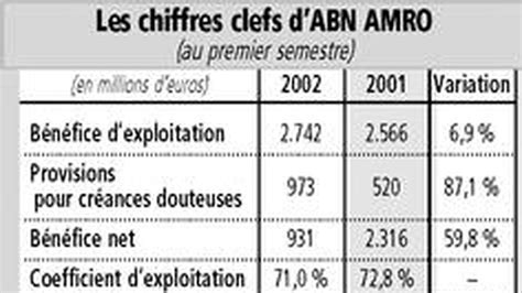 Abn Amro Lance Un Vaste Programme De Restructuration En Banque D
