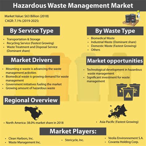 Hazardous Waste Management Market Size Share Forecast To