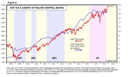 The Fed Is Your Best Friend And The Proof Is In The Balance Sheet