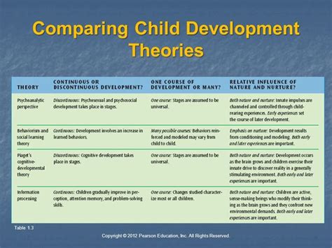 Image Result For Theorists In Child Development Assignment Child