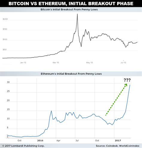 Bitcoin Vs Ethereum Where To Invest In The Next 10 Years Cryptocurry