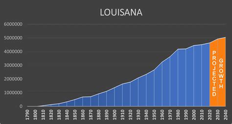 Louisiana Negative Population Growth
