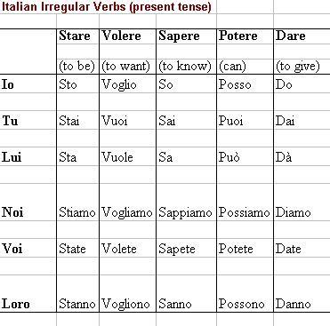 Итальянский язык | Итальянские слова, Итальянские фразы, Итальянский язык