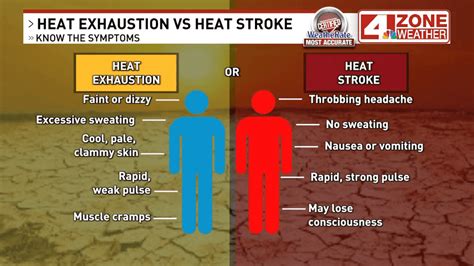 Know The Signs Of Heat Exhaustion And Heat Stroke This Summer Woai