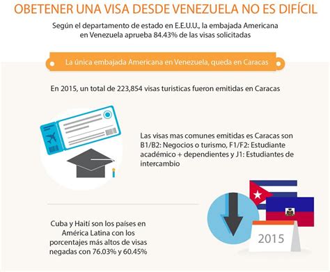 Pasos Para Obtener La Visa Americana Revista Venezolana