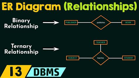 Concept Of Relationships In Er Diagram Youtube