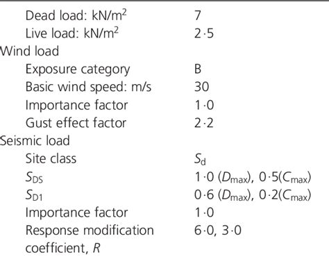 Table From Seismic Response Modification Factors Of Reinforced