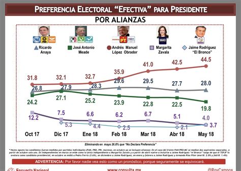 Encuesta De Mitofsky Pone A López Obrador Con 445 De Preferencia