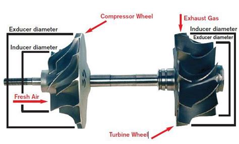 How To Match A Turbocharger To Your Engine Step By Step Guide