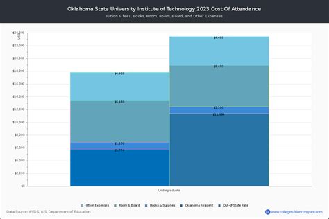 Oklahoma State University Institute Of Technology Tuition And Fees Net