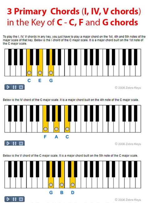 Learn The Easy Piano Chord Shapes In The Key Of C Major