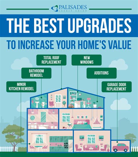 The Best Home Upgrades To Increase Home Value Blog Palisades Credit