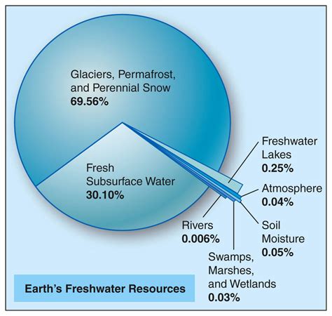 Of freshwater, 69% resides in glaciers, 30% underground, and less than 1% is located in lakes, rivers and swamps. Water - THE GEOGRAPHER ONLINE