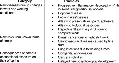Categories Of New Occupational Diseases With Examples Download Table