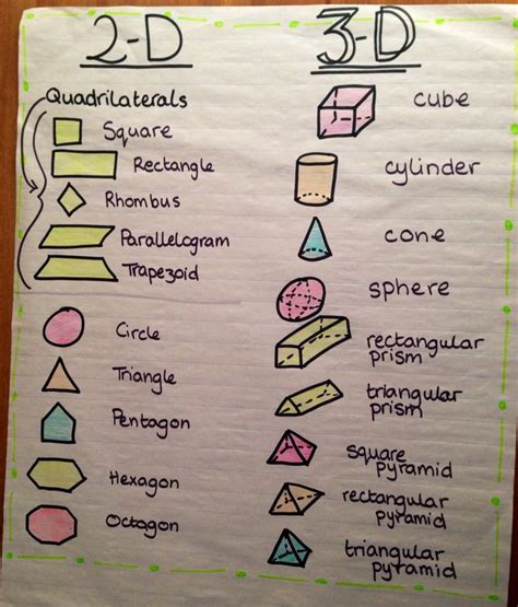 1000 Images About Geometric 2d And 3d Shapes Anchor Charts On Pinterest
