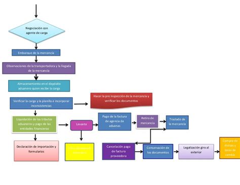 Diagrama De Flujo