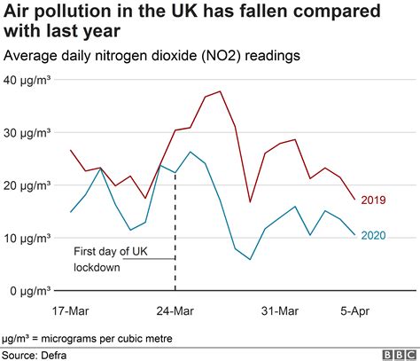 Coronavirus Lockdown Sees Air Pollution Plummet Across Uk Bbc News