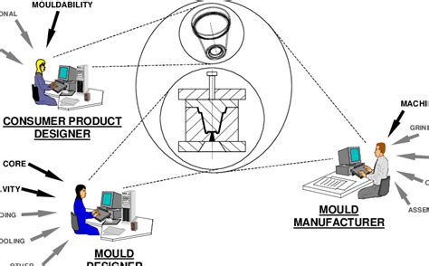 Multiple Viewpoints In Injection Moulding Download Scientific Diagram